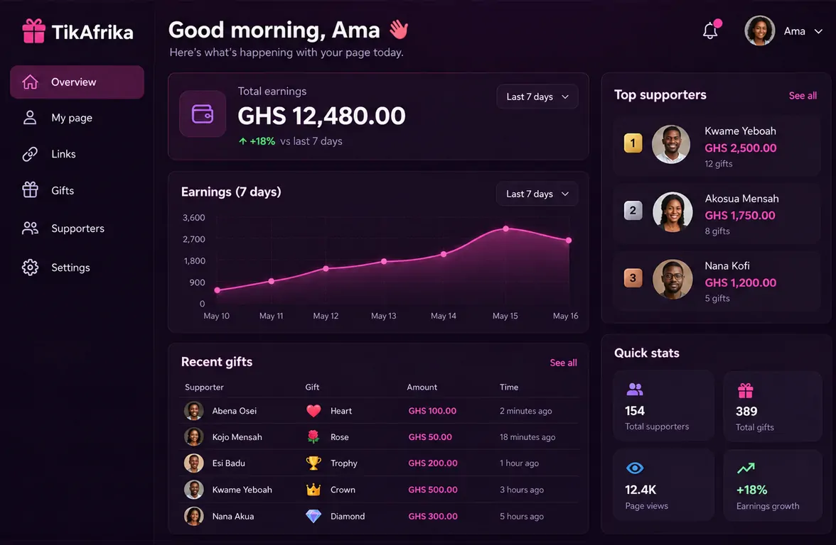 TikAfrika creator dashboard showing total earnings, a 7-day earnings chart, recent gifts and top supporters